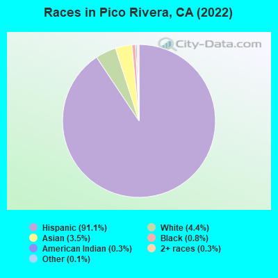 Races in Pico Rivera, CA (2021)