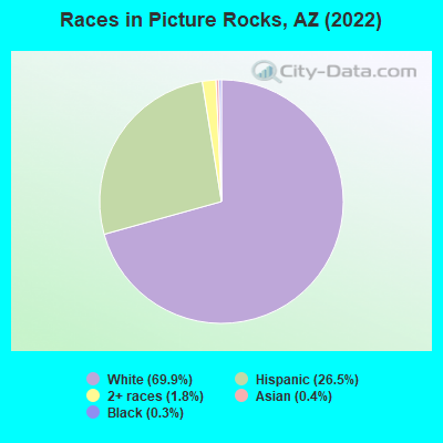Races in Picture Rocks, AZ (2022)