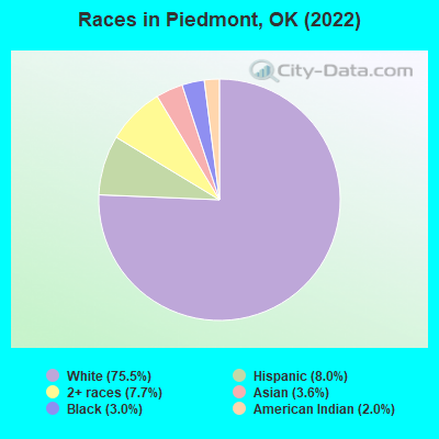 Races in Piedmont, OK (2022)