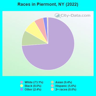 Races in Piermont, NY (2022)