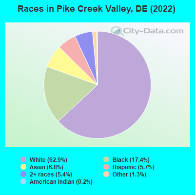 Races in Pike Creek Valley, DE (2021)