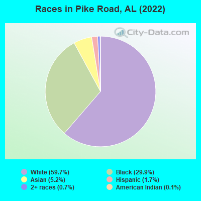 Races in Pike Road, AL (2022)