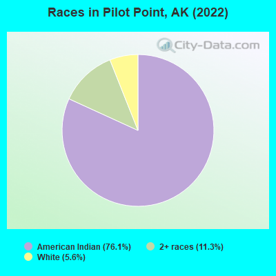 Races in Pilot Point, AK (2022)