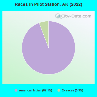 Races in Pilot Station, AK (2022)