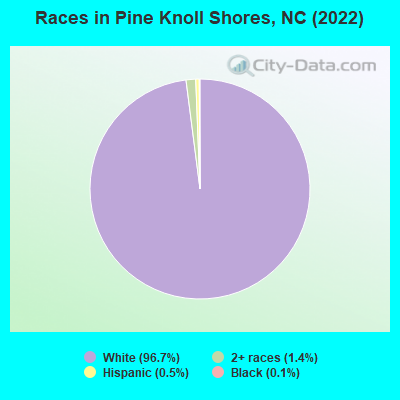 Races in Pine Knoll Shores, NC (2022)