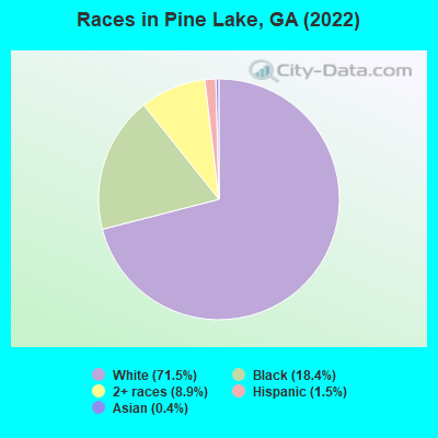 Races in Pine Lake, GA (2019)