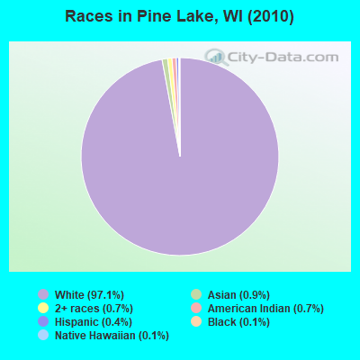 Races in Pine Lake, WI (2010)