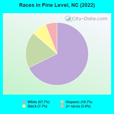 Races in Pine Level, NC (2022)