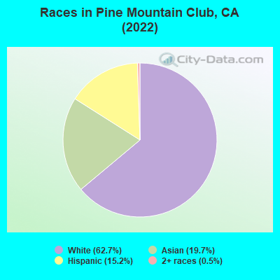 Races in Pine Mountain Club, CA (2019)