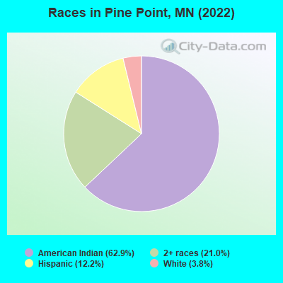 Races in Pine Point, MN (2022)