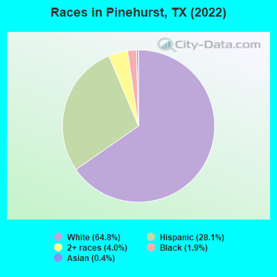 Races in Pinehurst, TX (2022)