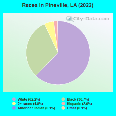 Races in Pineville, LA (2022)