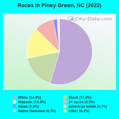 Races in Piney Green, NC (2022)