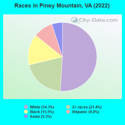Races in Piney Mountain, VA (2022)
