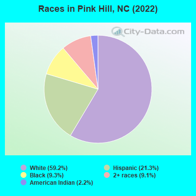 Races in Pink Hill, NC (2019)
