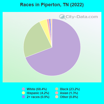 Races in Piperton, TN (2019)