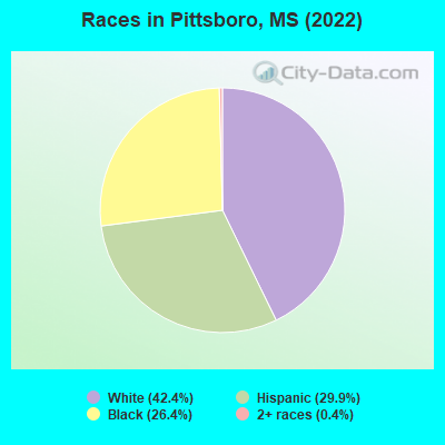 Races in Pittsboro, MS (2021)