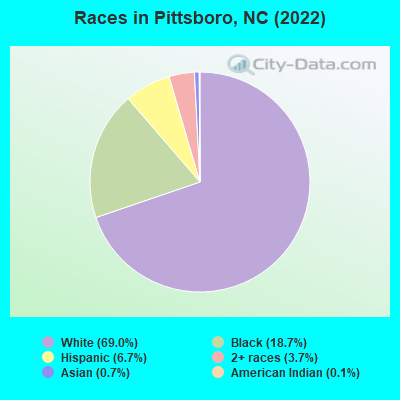 Races in Pittsboro, NC (2019)