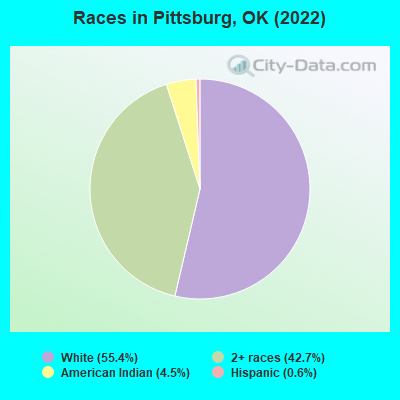 Races in Pittsburg, OK (2022)
