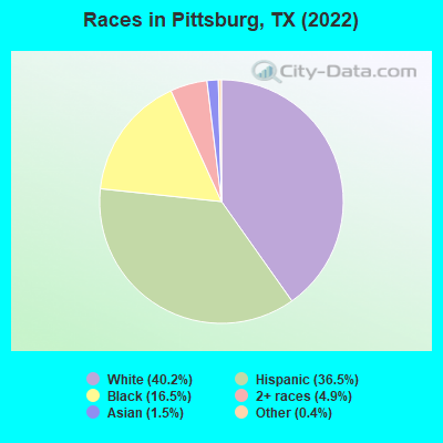Races in Pittsburg, TX (2022)