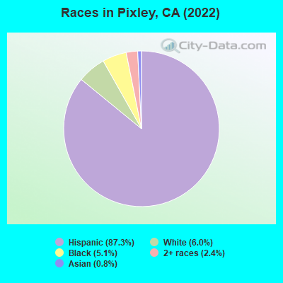 Races in Pixley, CA (2019)