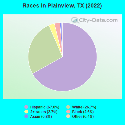 Races in Plainview, TX (2019)