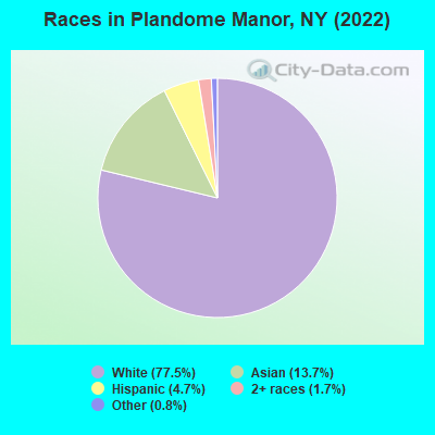 Races in Plandome Manor, NY (2022)