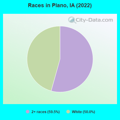 Races in Plano, IA (2022)