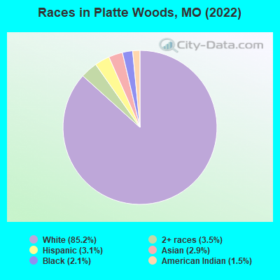 Races in Platte Woods, MO (2022)