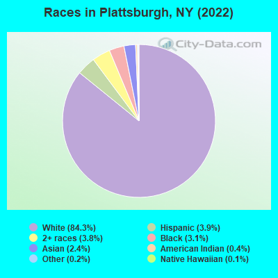 Races in Plattsburgh, NY (2022)