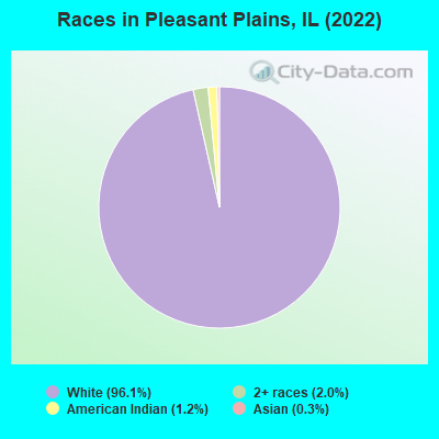 Races in Pleasant Plains, IL (2022)