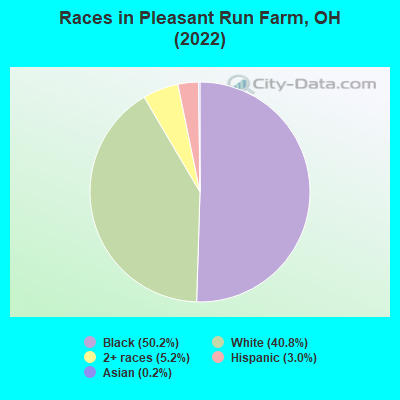 Races in Pleasant Run Farm, OH (2022)