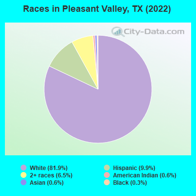 Races in Pleasant Valley, TX (2022)