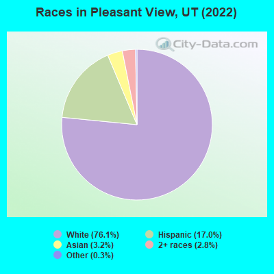 Races in Pleasant View, UT (2022)