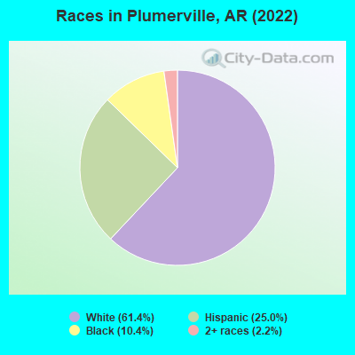 Races in Plumerville, AR (2022)