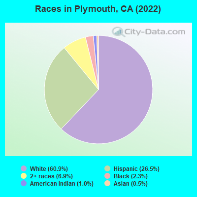 Races in Plymouth, CA (2022)
