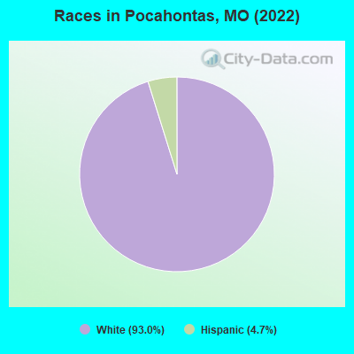 Races in Pocahontas, MO (2022)