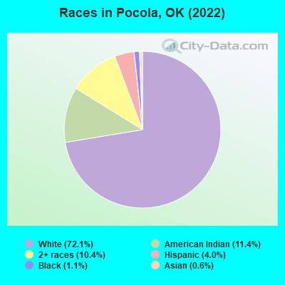 Races in Pocola, OK (2022)