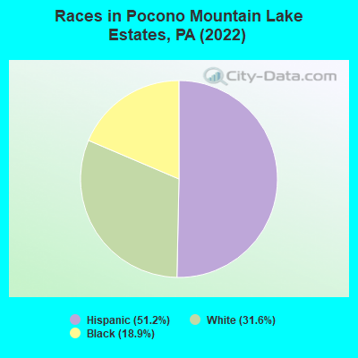 Races in Pocono Mountain Lake Estates, PA (2022)