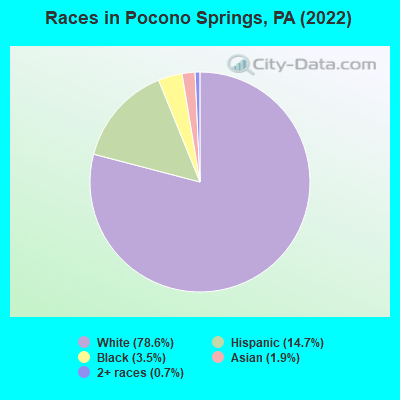 Races in Pocono Springs, PA (2022)