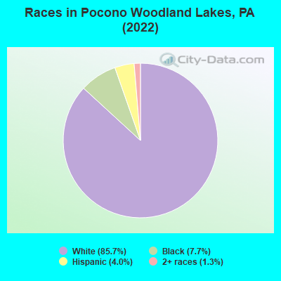 Races in Pocono Woodland Lakes, PA (2022)