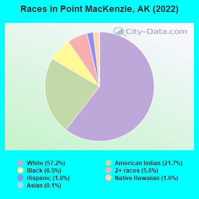Races in Point MacKenzie, AK (2022)