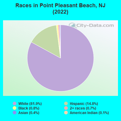Races in Point Pleasant Beach, NJ (2019)