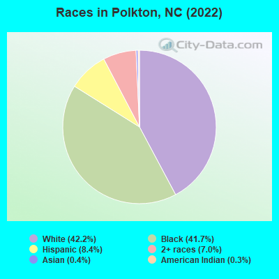Races in Polkton, NC (2021)