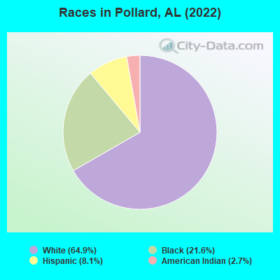 Races in Pollard, AL (2022)