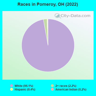 Races in Pomeroy, OH (2019)