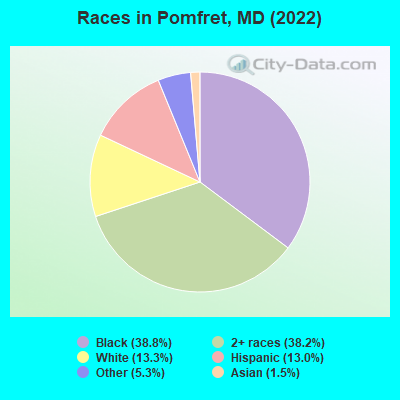 Races in Pomfret, MD (2022)