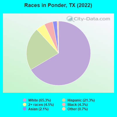 Races in Ponder, TX (2022)