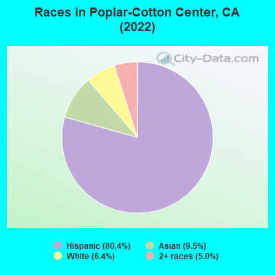 Races in Poplar-Cotton Center, CA (2022)