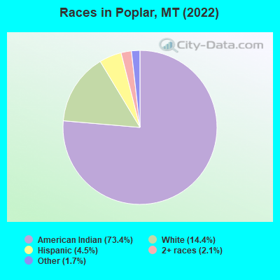 Races in Poplar, MT (2021)
